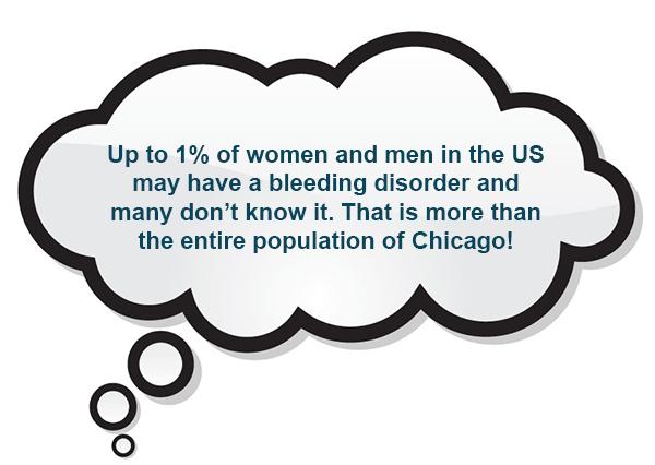 Up to 1% of women and men in the US may have a bleeding disorder and many don’t know it. That is more than the entire population of Chicago!